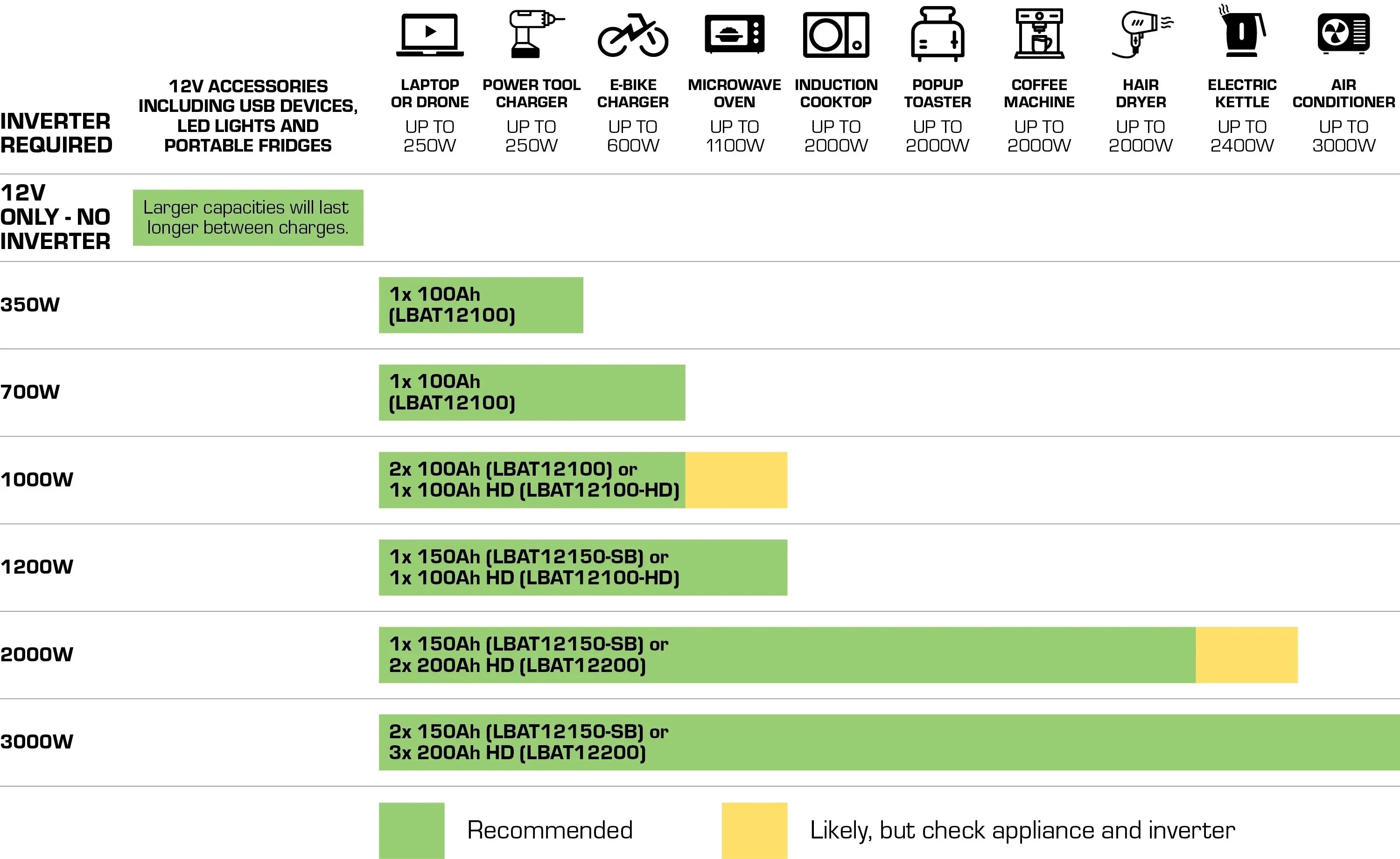3000W 12V RS3 Pure Sine Wave Inverter